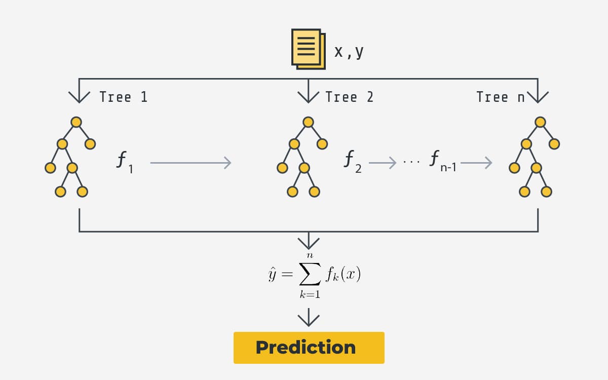 XGBoost Algorithm Diagram